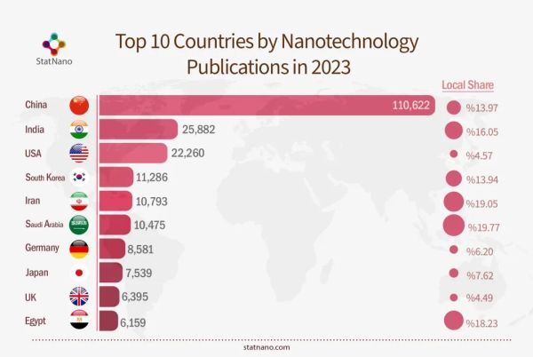 2023年纳米技术出版物排名前10的国家，中国遥遥领先！