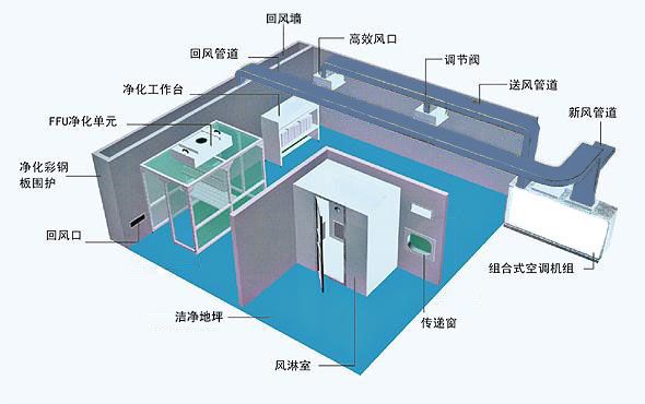 洁净室定义及分类