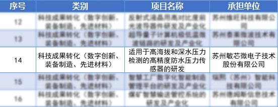 敏芯股份入选2023年苏州市前沿技术研究和科技成果转化拟立项项目名单