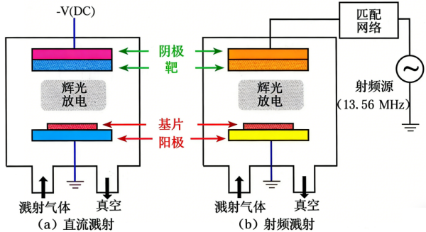 MEMS科普 |金属材料添加工艺解析（三）：物理气相沉积之溅射技术&mdash;&mdash;动量驱动的普适性薄膜沉积